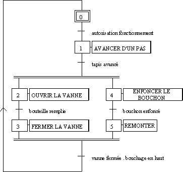 grafcetremplissage.gif