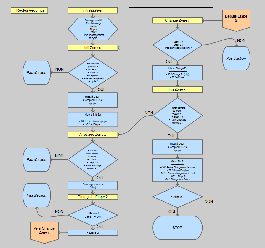 Organigramme Arrosage.png