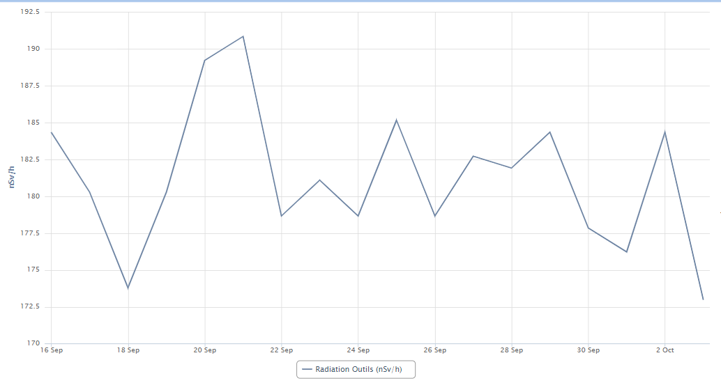 Courbe-radiation-maxima-2019-10-03.PNG