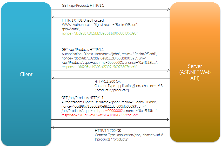 Example Authentification Digest.png