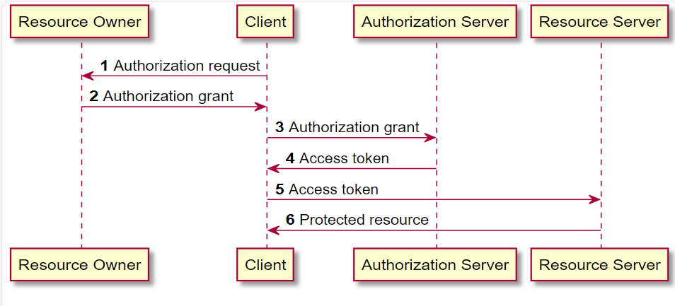 oauth2-flow.png