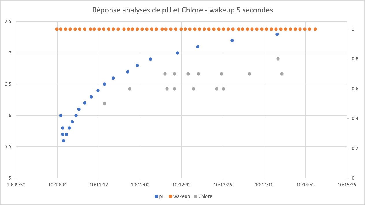 analyses pH et Cl wakeup Yago.png